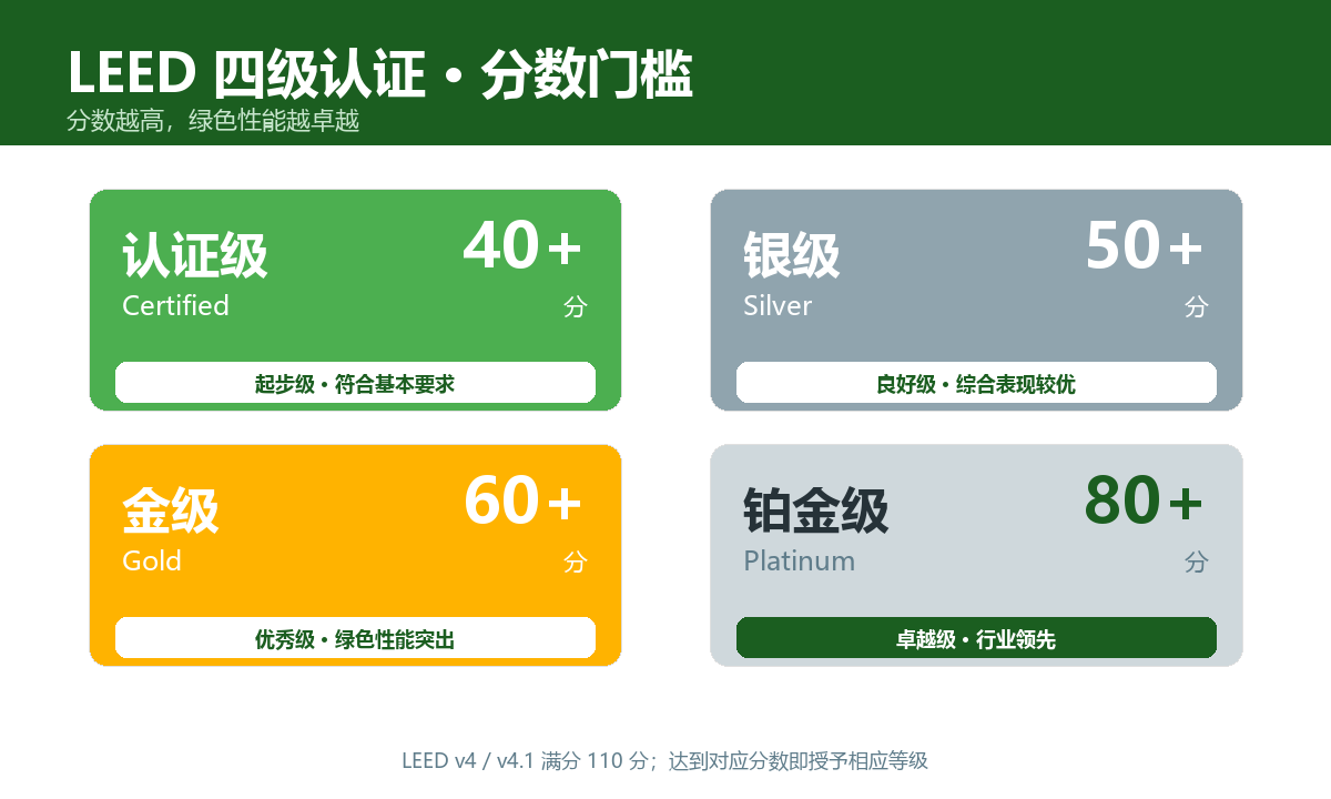 LEED 四级认证等级与分数门槛