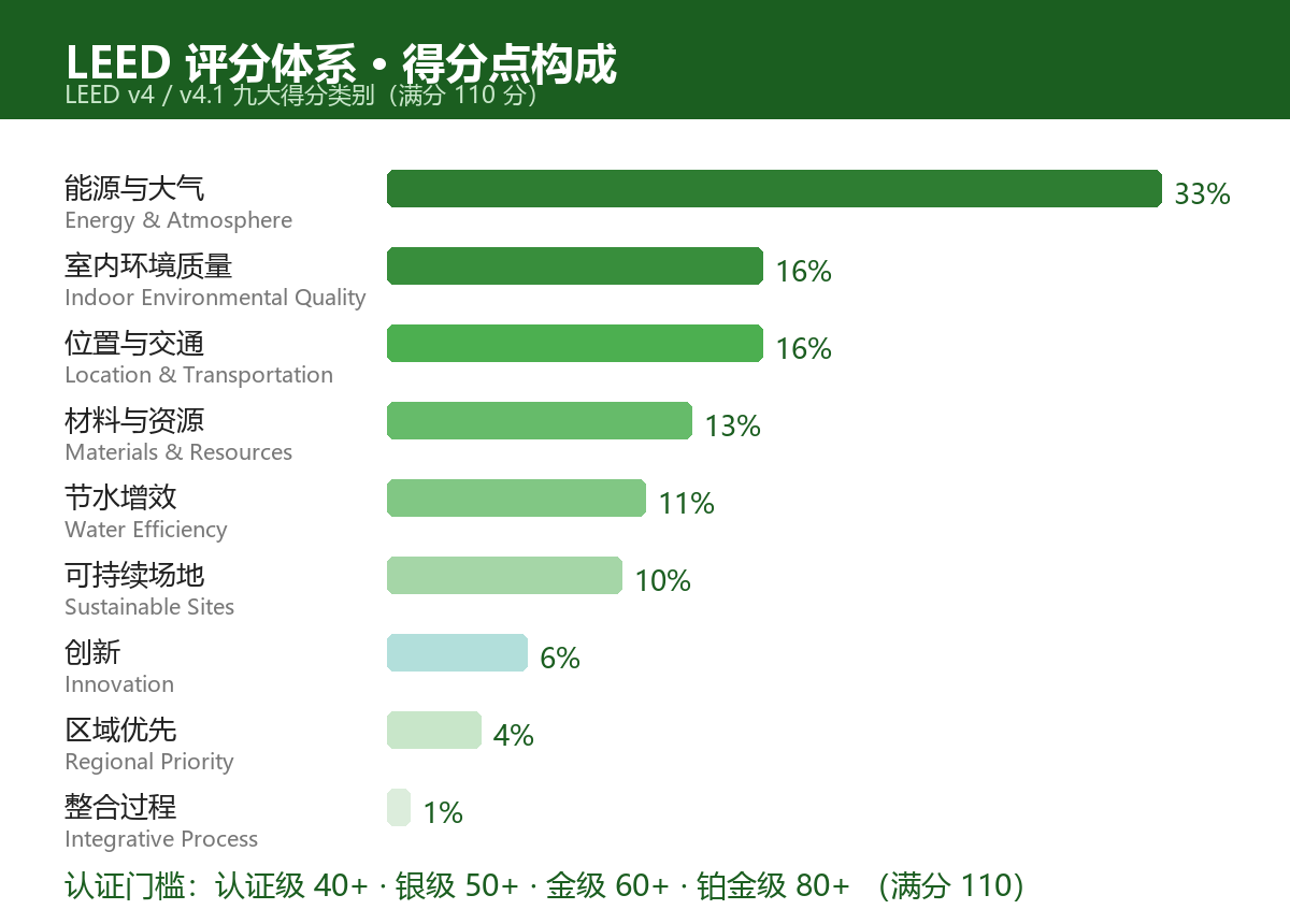 LEED v4 / v4.1 九大得分类别与权重