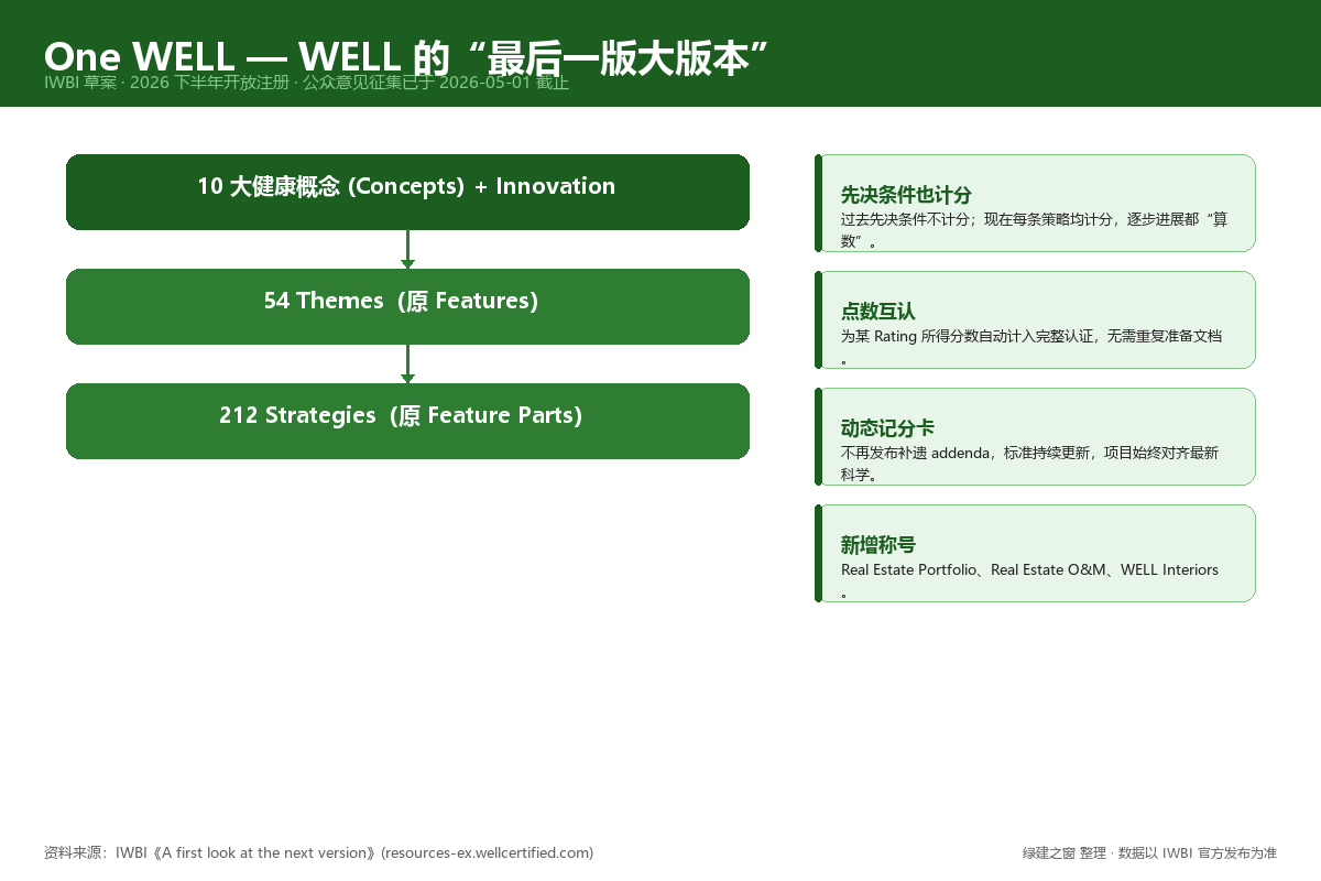 WELL 官方近期动态全梳理：One WELL 整合标准、WELL 2026 全球峰会与中国项目爆发