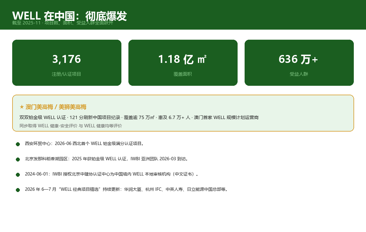 澳门美高梅 WELL 铂金认证授牌官方新闻截图