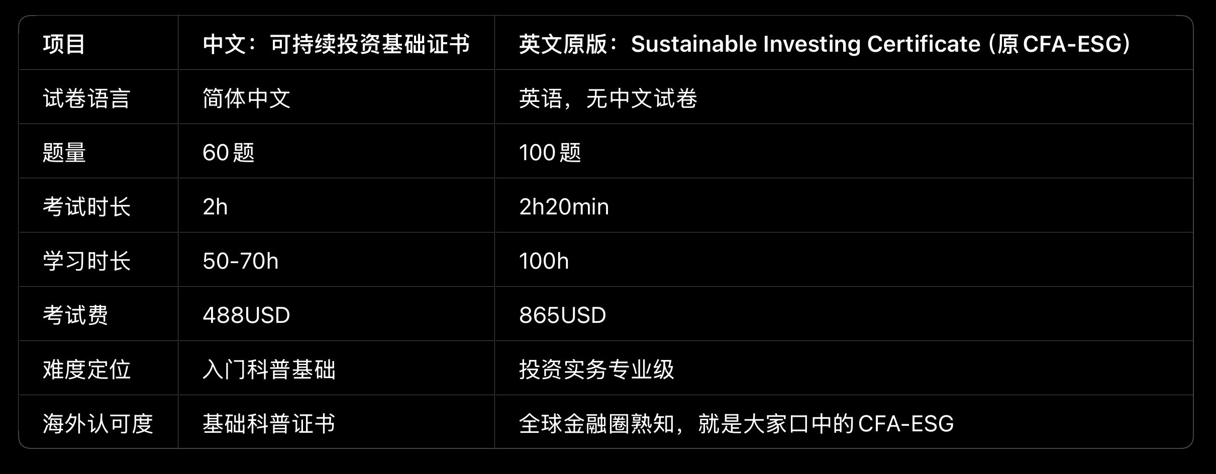 中文可持续投资基础证书 vs 英文 CFA ESG 考试对比